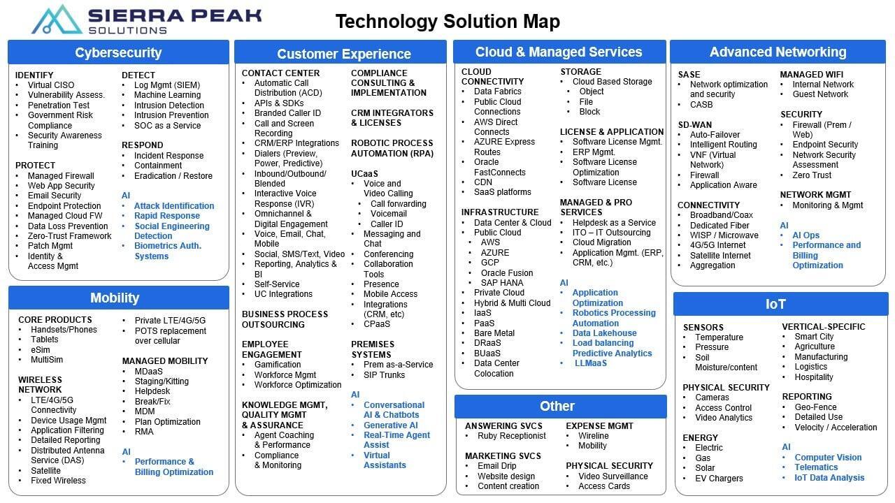 The myriad of technologies we represent to our clients.